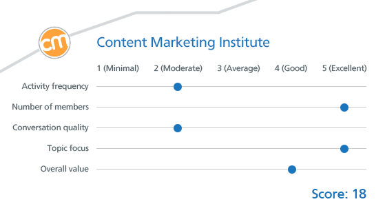 Content Marketing Institute graph