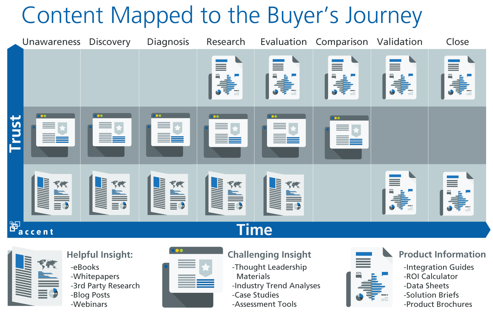 B2B Buyer journey content mapping