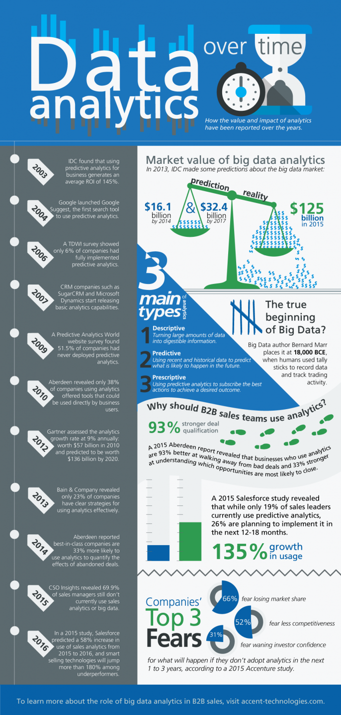 Here's How Business Analytics Has Evolved Over Time