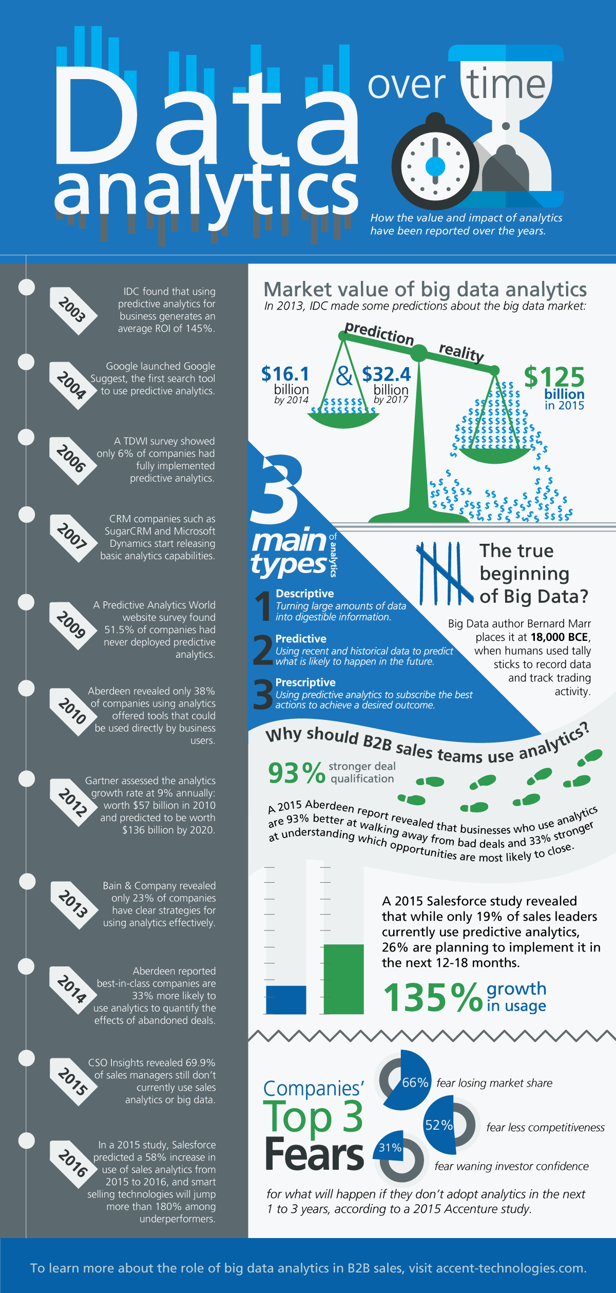 Here S How Business Analytics Has Evolved Over Time - Riset