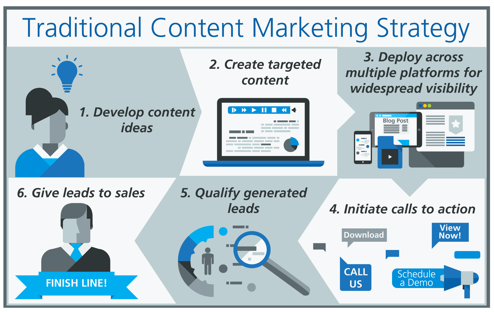 traditional content marketing strategy chart 