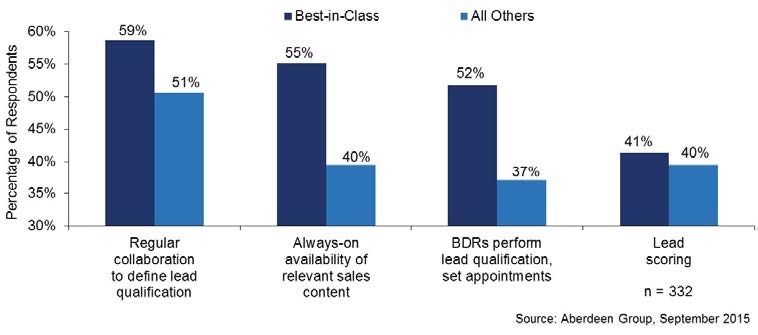 shorter sales cycle research