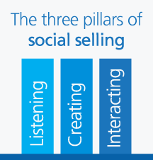 social selling pillars: listening creating interacting