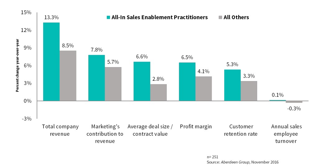 all in sales enablers chart