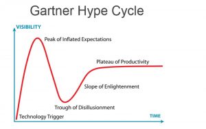 Gartner hype cycle chart showing the flow of the technology trigger to peak of inflated expectations to the trough of disillusionment to the slope of enlightenment and the plateau of productivity
