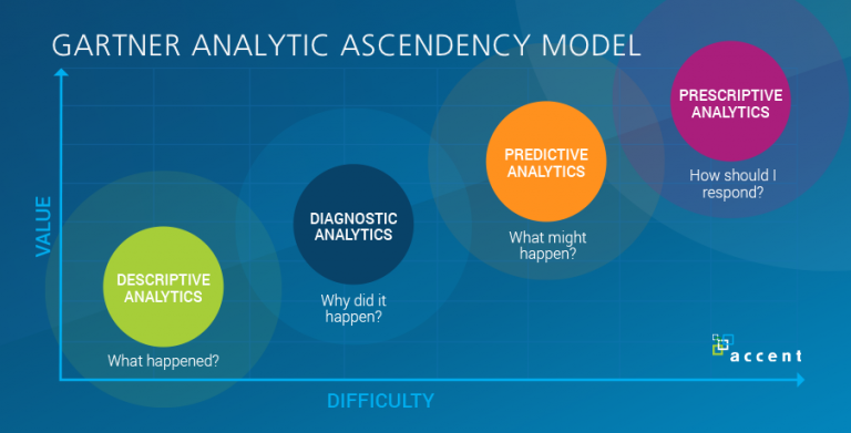 What Is Prescriptive Analytics